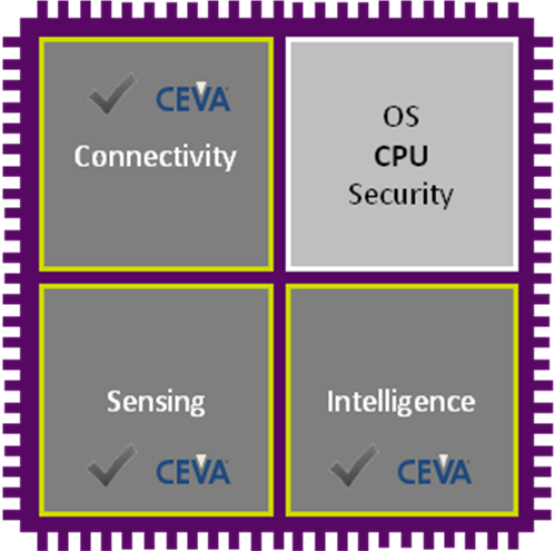 CEVA's DSP solution: Connectivity + sensing + intelligence