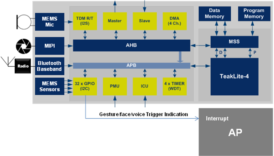 CEVA DSP solution can be embedded in either sensor hub or app processor