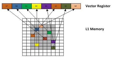 CEVA-XM4 Parallel random memory access mechanism which enables vectorizing scalar code