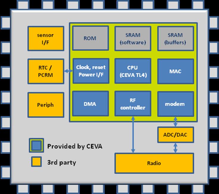 A CEVA-powered Wi-Fi chip doesn't need an Application Processor and works seamlessly with radio and sensors