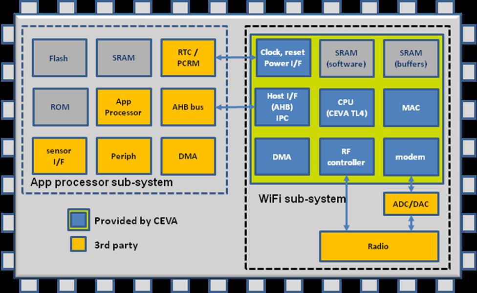 Wi-Fi subsystem fully integrated in a SoC