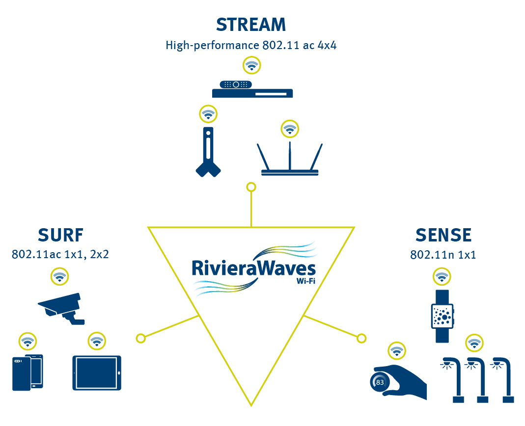 The RivieraWaves Wi-Fi IP family comes in three flavors, and each one of them is designed to address specific end-product needs