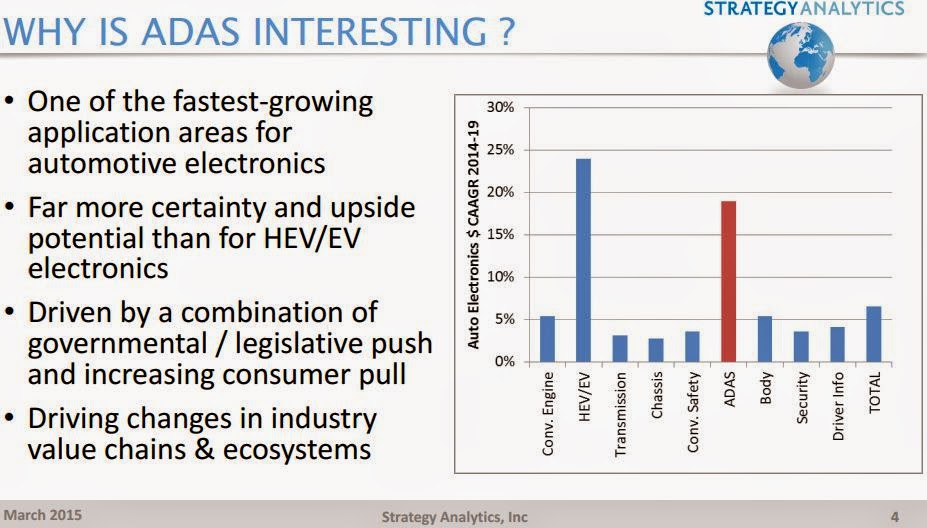 Source: Strategy Analytics' GPU Technology Conference 2015 presentation "Vision-Based ADAS: Seeing the Way Forward" by Ian Riches