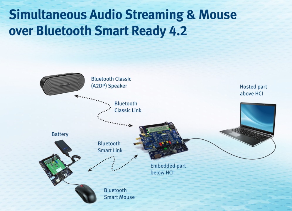 RivieraWaves Bluetooth Smart 4.2 IP
