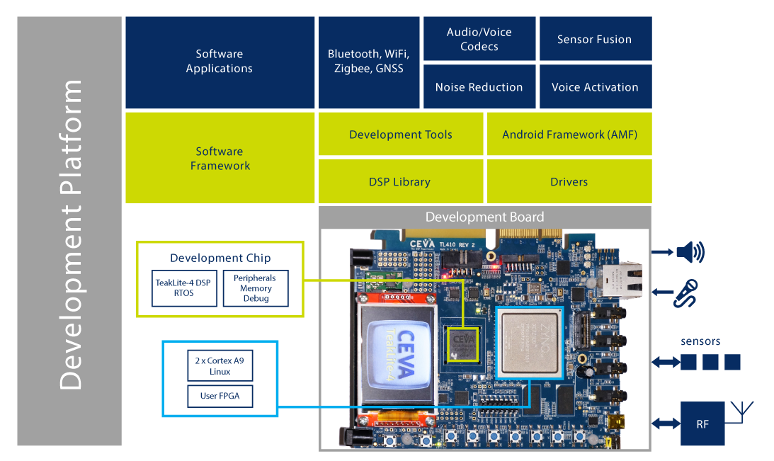 CEVA's ‘Smart & Connected’ Development Platform, featuring the CEVA-TeakLite-4 DSP development chip (silicon) running alongside an FPGA with ARM Cortex-A9 twin cores and a full range of system peripherals and interfaces for DSP enhanced IoT designs