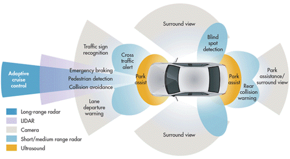 Cars in near future will have up to 10 camera sensors