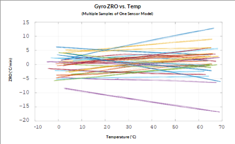 gyro zro versus temp