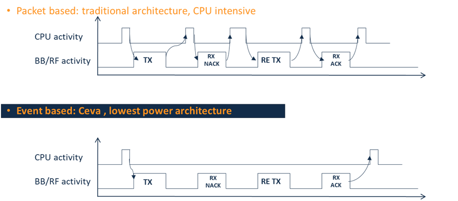 Ceva BLE IP has assistive hardware accelerator to significantly reduce the overall power consumption