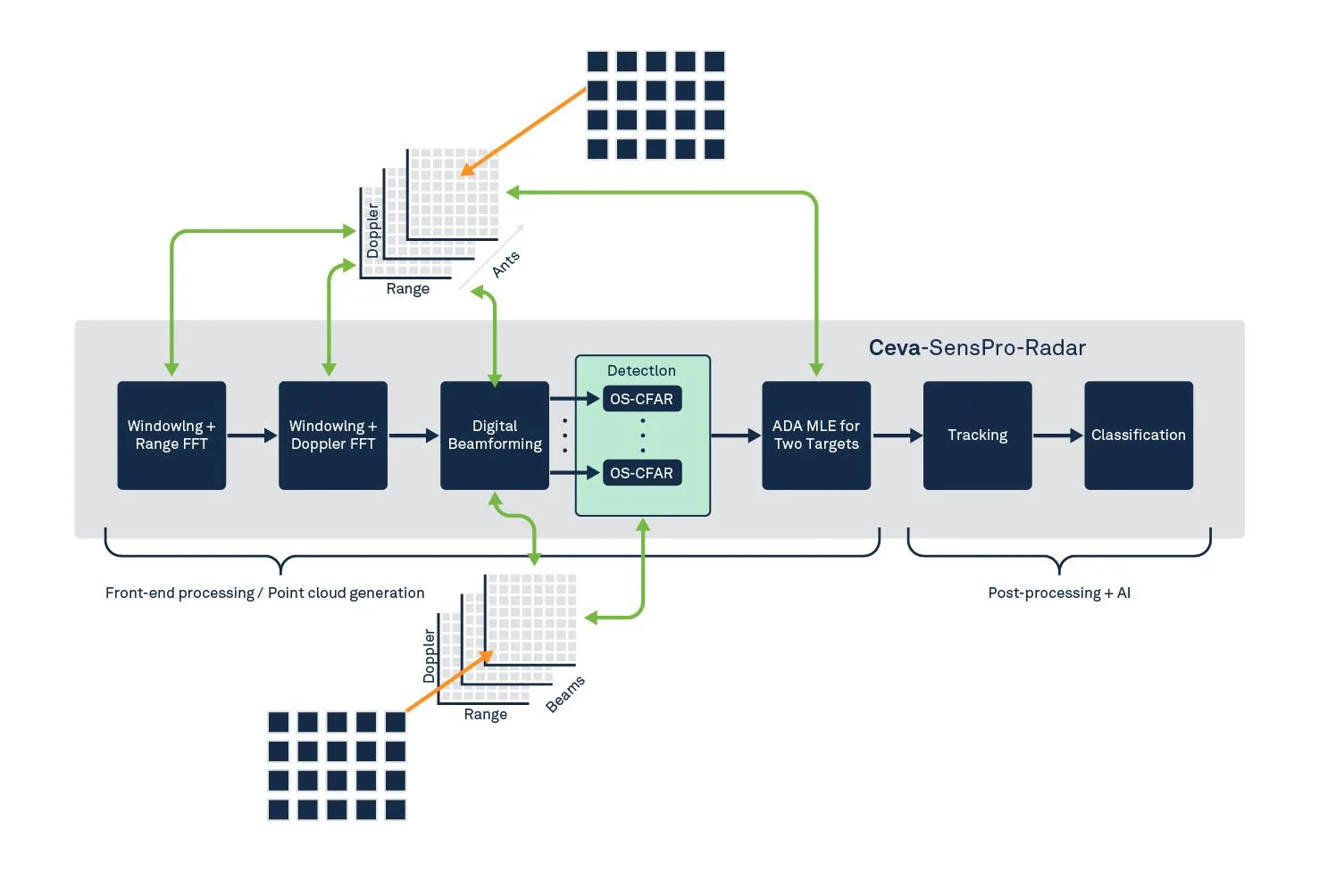 Figure A complete radar system pipeline