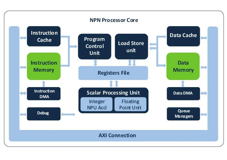 Fully programmable architecture capable of running neural networks, feature extraction, control code, and DSP workloads.