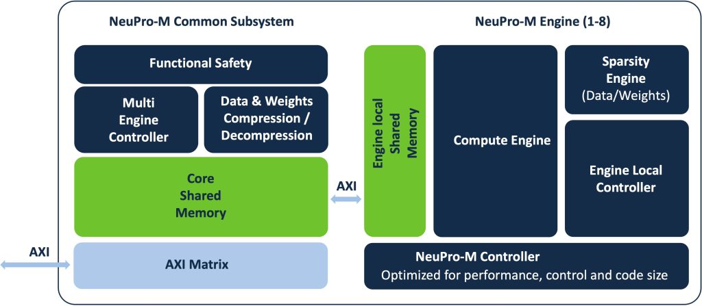 NeuPro-M 