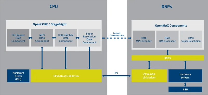 Multimedia Tasks are Offloaded and Tunneled on the DSP