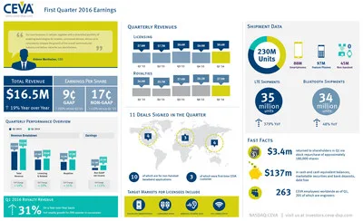 CEVA, Inc. reported Q1 2016 total revenues of $16.5 million and non-GAAP earnings per share of 17 cents. More than 230 million CEVA-powered devices shipped in the quarter, including a record 35 million LTE smartphones. For more highlights from Q1, view the infographic. CEVA, Inc. reported Q1 2016 total revenues of $16.5 million and non-GAAP earnings per share of 17 cents. More than 230 million CEVA-powered devices shipped in the quarter, including a record 35 million LTE smartphones. For more highlights from Q1, view the infographic.