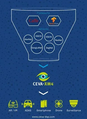 CDNN2 is CEVA's 2nd Generation Neural Network Software Framework for Machine Learning that supports Artificial Intelligence Including Google's TensorFlow and Caffe. CDNN2 enables localized, deep learning-based video analytics on camera devices in real time. Coupled with the CEVA-XM4 intelligent vision processor, CDNN2 offers significant time-to-market and power advantages for implementing machine learning in embedded systems for smartphones, advanced driver assistance systems (ADAS), surveillance equipment, drones, robots and other camera-enabled smart devices. CDNN2 is CEVA's 2nd Generation Neural Network Software Framework for Machine Learning that supports Artificial Intelligence Including Google's TensorFlow and Caffe. CDNN2 enables localized, deep learning-based video analytics on camera devices in real time. Coupled with the CEVA-XM4 intelligent vision processor, CDNN2 offers significant time-to-market and power advantages for implementing machine learning in embedded systems for smartphones, advanced driver assistance systems (ADAS), surveillance equipment, drones, robots and other camera-enabled smart devices.