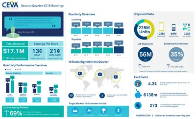 CEVA, Inc. reported Q2 2016 total revenues of $17.1 million, and non-GAAP earnings per share of 21 cents. More than 225 million CEVA-powered devices shipped in the quarter, including a record 56 million LTE smartphones. For more highlights from Q2, view the infographic. CEVA, Inc. reported Q2 2016 total revenues of $17.1 million, and non-GAAP earnings per share of 21 cents. More than 225 million CEVA-powered devices shipped in the quarter, including a record 56 million LTE smartphones. For more highlights from Q2, view the infographic.