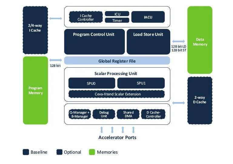 The Ceva-BX2 processor delivers up to 16 GMAC/s for signal processing and up to 5.46 CoreMark/MHz for control tasks, operating at 2 GHz on a TSMC 7 nm process using standard cells and memory compilers
