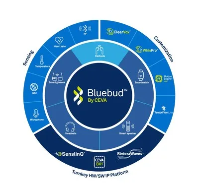 CEVA's new Bluebud is a highly-integrated wireless audio platform aimed at standardizing DSP-enabled Bluetooth audio IP for the fast-growing Bluetooth audio markets, including True Wireless Stereo (TWS) earbuds, hearables, wireless speakers, gaming headsets, smartwatches and other wearable devices. The Bluetooth audio market growth is expected to accelerate in the coming years, with ABI Research forecasting that nearly 2 billion devices will ship annually by 2024. CEVA's new Bluebud is a highly-integrated wireless audio platform aimed at standardizing DSP-enabled Bluetooth audio IP for the fast-growing Bluetooth audio markets, including True Wireless Stereo (TWS) earbuds, hearables, wireless speakers, gaming headsets, smartwatches and other wearable devices. The Bluetooth audio market growth is expected to accelerate in the coming years, with ABI Research forecasting that nearly 2 billion devices will ship annually by 2024.