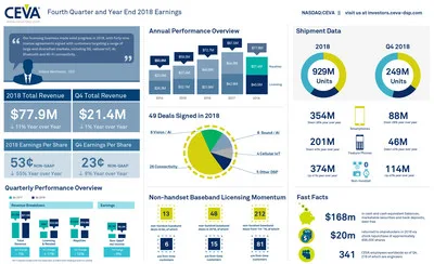 CEVA, Inc. reported Q4 2018 earnings of $21.4 million and non-GAAP EPS of $0.23. Thirteen new agreements were signed, including seven for DSP and AI platforms and six for connectivity IPs. Licensing and related revenue grew 17% year-over-year to reach $10.5 million. On an annual basis, total revenue was $77.9 million, a decrease of 11% year-over-year. Non-handset shipments reached a record 114 million units in Q4. For more information and highlights, view the infographic. CEVA, Inc. reported Q4 2018 earnings of $21.4 million and non-GAAP EPS of $0.23. Thirteen new agreements were signed, including seven for DSP and AI platforms and six for connectivity IPs. Licensing and related revenue grew 17% year-over-year to reach $10.5 million. On an annual basis, total revenue was $77.9 million, a decrease of 11% year-over-year. Non-handset shipments reached a record 114 million units in Q4. For more information and highlights, view the infographic.