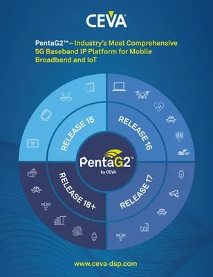 CEVA, Inc. announces PentaG2, its second generation 5G platform architecture aimed at accelerating the proliferation of new usage models for mobile broadband and IoT, and to reduce the entry barriers for handset OEMs looking to internalize 5G modem design. PentaG2 is a comprehensive hardware/software IP platform that combines advanced DSPs with special purpose accelerators for optimal signal chain processing, to deliver a 4X improvement in power efficiency versus its predecessor.
