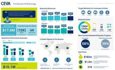 CEVA, Inc. reported Q1 2018 earnings of $17.6 million and non-GAAP EPS of $0.04. Non-handset baseband unit shipments and royalty revenues were up 58% and 39%, respectively, over first quarter 2017 actual shipments. Fourteen new agreements were signed, including two lead customers each for CEVA's NeuPro AI processor and CEVA's ClearVox noise suppression and beamforming technologies. For more information and highlights, view the infographic. CEVA, Inc. reported Q1 2018 earnings of $17.6 million and non-GAAP EPS of $0.04. Non-handset baseband unit shipments and royalty revenues were up 58% and 39%, respectively, over first quarter 2017 actual shipments. Fourteen new agreements were signed, including two lead customers each for CEVA's NeuPro AI processor and CEVA's ClearVox noise suppression and beamforming technologies. For more information and highlights, view the infographic.