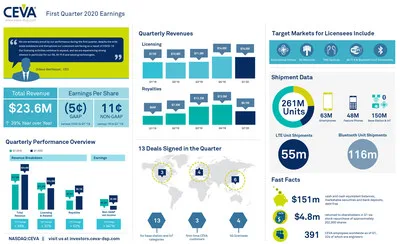 CEVA, Inc. reported Q1 2020 earnings of $23.6 million and non-GAAP EPS of $0.11. 13 new agreements were signed, including 3 first-time customers. Licensing and related revenue grew 32% year-over-year to reach $14.5 million. Royalties grew 53% year-over-year to reach $9.1 million. CEVA-powered units in the quarter reached 261 million, including more than 150 million base station and IoT units. For more information and highlights, view the infographic. CEVA, Inc. reported Q1 2020 earnings of $23.6 million and non-GAAP EPS of $0.11. 13 new agreements were signed, including 3 first-time customers. Licensing and related revenue grew 32% year-over-year to reach $14.5 million. Royalties grew 53% year-over-year to reach $9.1 million. CEVA-powered units in the quarter reached 261 million, including more than 150 million base station and IoT units. For more information and highlights, view the infographic.