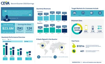 CEVA, Inc. reported Q2 2020 earnings of $23.6 million and non-GAAP EPS of $0.12. Licensing and related revenue grew 25% year-over-year to reach $13.5 million. Royalties grew 33% year-over-year to reach $10.1 million. CEVA-powered units in the quarter reached 231 million, including more than 132 million base station and IoT units. For more information and highlights, view the infographic. CEVA, Inc. reported Q2 2020 earnings of $23.6 million and non-GAAP EPS of $0.12. Licensing and related revenue grew 25% year-over-year to reach $13.5 million. Royalties grew 33% year-over-year to reach $10.1 million. CEVA-powered units in the quarter reached 231 million, including more than 132 million base station and IoT units. For more information and highlights, view the infographic.