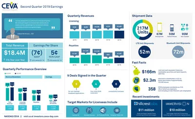 CEVA, Inc. reported Q2 2019 earnings of $18.4 million and non-GAAP EPS of $0.05. Nine new agreements were signed, all for non-handset use cases. Royalties were up 27% sequentially from than 217 million CEVA-powered devices shipped. In July, CEVA completed the acquisition of Hillcrest Labs for $11 million and invested $10 million to gain exclusive licensing rights to Immervision, Inc.'s wide-angle imaging software. For more information and highlights, view the infographic. CEVA, Inc. reported Q2 2019 earnings of $18.4 million and non-GAAP EPS of $0.05. Nine new agreements were signed, all for non-handset use cases. Royalties were up 27% sequentially from than 217 million CEVA-powered devices shipped. In July, CEVA completed the acquisition of Hillcrest Labs for $11 million and invested $10 million to gain exclusive licensing rights to Immervision, Inc.'s wide-angle imaging software. For more information and highlights, view the infographic.