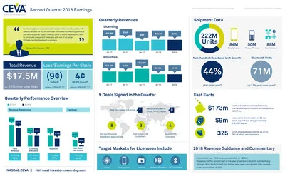 CEVA, Inc. reported Q2 2018 earnings of $17.5 million and non-GAAP EPS of $0.04. Nine new agreements were signed, including a third customer for the NeuPro AI processor and four new Bluetooth 5 licensees. Royalty revenue came in below expectations at $7.5 million, due to continued unexpected weakness at a large Chinese baseband customer. Non-handset baseband shipments reached a record 88 million units. For more information and highlights, view the infographic. CEVA, Inc. reported Q2 2018 earnings of $17.5 million and non-GAAP EPS of $0.04. Nine new agreements were signed, including a third customer for the NeuPro AI processor and four new Bluetooth 5 licensees. Royalty revenue came in below expectations at $7.5 million, due to continued unexpected weakness at a large Chinese baseband customer. Non-handset baseband shipments reached a record 88 million units. For more information and highlights, view the infographic.