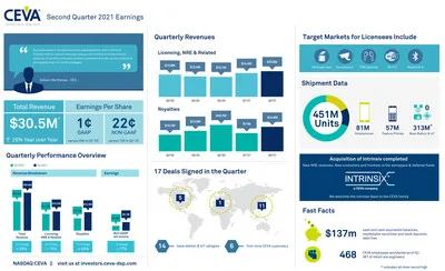 CEVA, Inc. reported Q2 2021 record revenue of $30.5 million and non-GAAP EPS of $0.22. 17 new agreements were signed, including 6 first-time customers. Royalty revenue was $14.9 million, generated from 451 million CEVA-powered units, including a record 313 million units under the base station & IoT product category. For more information and highlights, view the infographic. CEVA, Inc. reported Q2 2021 record revenue of $30.5 million and non-GAAP EPS of $0.22. 17 new agreements were signed, including 6 first-time customers. Royalty revenue was $14.9 million, generated from 451 million CEVA-powered units, including a record 313 million units under the base station & IoT product category. For more information and highlights, view the infographic.