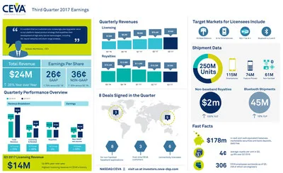 CEVA, Inc. reported record revenues of $24 million for Q3 2017, including all-time high quarterly licensing revenues of $14 million. Non-GAAP EPS was also an all-time high at $0.36 and CEVA-powered shipments totaled 250 million units. Non-baseband royalty revenue approximately doubled on a year-over-year basis, contributing approximately $2 million of the royalty revenues in the quarter. For more information and highlights, view the infographic.
