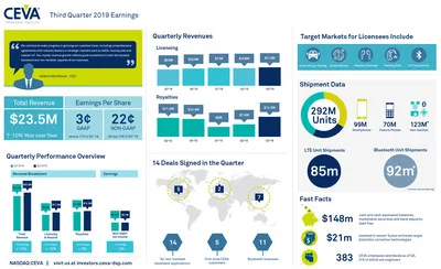 CEVA, Inc. reported Q3 2019 earnings of $23.5 million and non-GAAP EPS of $0.22. 14 new agreements were signed, including 5 first-time customers. Licensing and related revenue grew 15% year-over-year to reach $11.3 million. Royalties grew 61% sequentially and 5% year-over-year to reach $12.2 million. Non-handset shipments reached a record 123 million units in the quarter. For more information and highlights, view the infographic. CEVA, Inc. reported Q3 2019 earnings of $23.5 million and non-GAAP EPS of $0.22. 14 new agreements were signed, including 5 first-time customers. Licensing and related revenue grew 15% year-over-year to reach $11.3 million. Royalties grew 61% sequentially and 5% year-over-year to reach $12.2 million. Non-handset shipments reached a record 123 million units in the quarter. For more information and highlights, view the infographic.