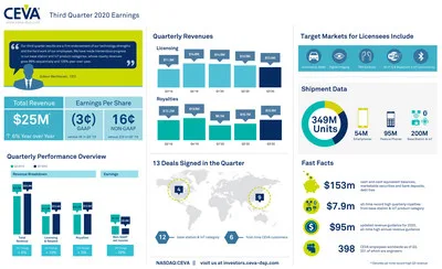 CEVA, Inc. reported Q3 2020 earnings of $25.0 million and non-GAAP EPS of $0.16. Licensing and related revenue grew 6% year-over-year to reach $12.4 million. Royalties grew 10% year-over-year to reach $12.5 million, including a record $7.9 million contribution from base station & IoT product category. CEVA-powered units in the quarter reached 349 million, including a record 200 million base station and IoT units. For more information and highlights, view the infographic. CEVA, Inc. reported Q3 2020 earnings of $25.0 million and non-GAAP EPS of $0.16. Licensing and related revenue grew 6% year-over-year to reach $12.4 million. Royalties grew 10% year-over-year to reach $12.5 million, including a record $7.9 million contribution from base station & IoT product category. CEVA-powered units in the quarter reached 349 million, including a record 200 million base station and IoT units. For more information and highlights, view the infographic.