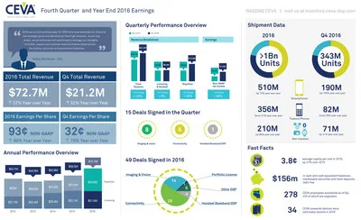 CEVA, Inc. reported record Q4 2016 earnings with all-time high quarterly revenues of $21.2 million, non-GAAP EPS of $0.32 and CEVA-powered shipments totaling 343 million units. For the full year 2016, CEVA record all-time high total revenues of $72.7 million, non-GAAP EPS of $0.93 and more than 1 billion CEVA-powered products shipped. For more information and highlights, view the infographic. CEVA, Inc. reported record Q4 2016 earnings with all-time high quarterly revenues of $21.2 million, non-GAAP EPS of $0.32 and CEVA-powered shipments totaling 343 million units. For the full year 2016, CEVA record all-time high total revenues of $72.7 million, non-GAAP EPS of $0.93 and more than 1 billion CEVA-powered products shipped. For more information and highlights, view the infographic.
