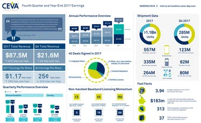 CEVA, Inc. reported Q4 2017 earnings of $21.6 million and non-GAAP EPS of $0.25. For the full year 2017, CEVA delivered record total revenues of $87.5 million and non-GAAP EPS of $1.17, up 20% and 26% year-over-year, respectively. More than 1.1 billion CEVA-powered devices shipped in 2017, equating to 37 CEVA-powered devices every second. For more information and highlights, view the infographic. CEVA, Inc. reported Q4 2017 earnings of $21.6 million and non-GAAP EPS of $0.25. For the full year 2017, CEVA delivered record total revenues of $87.5 million and non-GAAP EPS of $1.17, up 20% and 26% year-over-year, respectively. More than 1.1 billion CEVA-powered devices shipped in 2017, equating to 37 CEVA-powered devices every second. For more information and highlights, view the infographic.