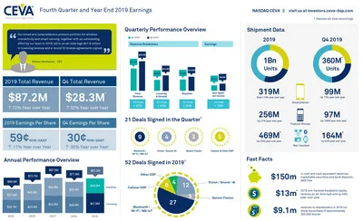 CEVA, Inc. reported Q4 2019 earnings of $28.3 million and non-GAAP EPS of $0.30. 21 new agreements were signed, including 6 for smart sensing products and 15 for connectivity products. Licensing and related revenue was a record high $14.8 million and royalty revenue was a record high $13.5 million. On an annual basis, total revenue was $87.2 million, up 12% year-over-year. CEVA-powered shipments were more than 1 billion units for 2019. For more information and highlights, view the infographic. CEVA, Inc. reported Q4 2019 earnings of $28.3 million and non-GAAP EPS of $0.30. 21 new agreements were signed, including 6 for smart sensing products and 15 for connectivity products. Licensing and related revenue was a record high $14.8 million and royalty revenue was a record high $13.5 million. On an annual basis, total revenue was $87.2 million, up 12% year-over-year. CEVA-powered shipments were more than 1 billion units for 2019. For more information and highlights, view the infographic.