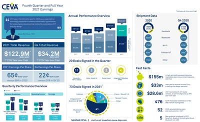 CEVA, Inc. reported Q4 2021 record revenue of $34.1 million and non-GAAP EPS of $0.22. 20 new agreements were signed. On an annual basis, total revenue was a record $122.7 million, up 22% year-over-year. CEVA-powered shipments were more than 1.6 billion units for 2021, including a record 1.3 billion million base station & IoT unit shipments. For more information and highlights, view the infographic. CEVA, Inc. reported Q4 2021 record revenue of $34.1 million and non-GAAP EPS of $0.22. 20 new agreements were signed. On an annual basis, total revenue was a record $122.7 million, up 22% year-over-year. CEVA-powered shipments were more than 1.6 billion units for 2021, including a record 1.3 billion million base station & IoT unit shipments. For more information and highlights, view the infographic.