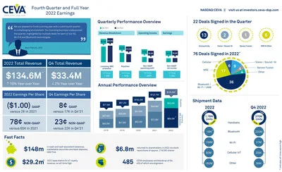 CEVA, Inc. reported Q4 2022 revenue of $33.4 million and non-GAAP EPS of $0.23. Twenty-two new agreements were signed. On an annual basis, total revenue was a record $134.6 million, up 10% year-over-year. CEVA-powered shipments were a record 1.7 billion units for 2022, including a record 1 billion Bluetooth units. For more information and highlights, view the infographic. CEVA, Inc. reported Q4 2022 revenue of $33.4 million and non-GAAP EPS of $0.23. Twenty-two new agreements were signed. On an annual basis, total revenue was a record $134.6 million, up 10% year-over-year. CEVA-powered shipments were a record 1.7 billion units for 2022, including a record 1 billion Bluetooth units. For more information and highlights, view the infographic.