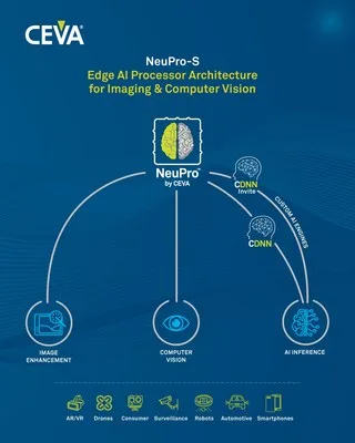 CEVA, Inc. announced NeuPro-S, its second-generation AI processor architecture for deep neural network inferencing at the edge. In conjunction with NeuPro-S, CEVA also introduced the CDNN-Invite API, an industry-first deep neural network compiler technology that supports heterogeneous co-processing of NeuPro-S cores together with custom neural network engines, in a unified neural network optimizing run-time firmware.