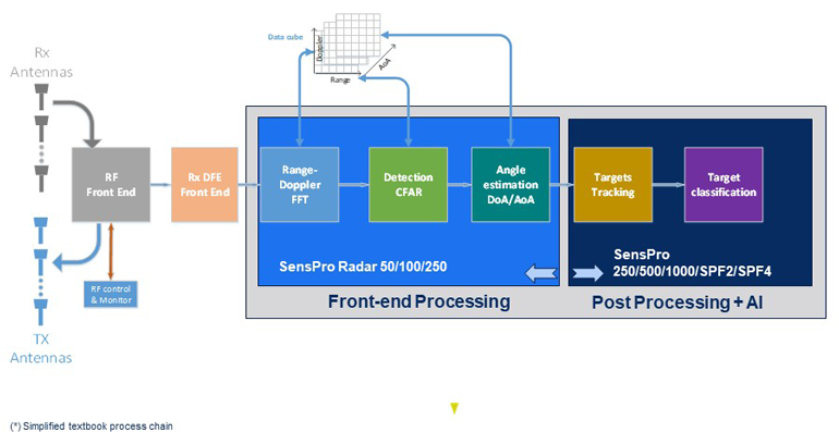 2. The radar processing chain is divisible into front-end and post-processing. 2. The radar processing chain is divisible into front-end and post-processing.