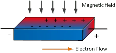 magnetic field