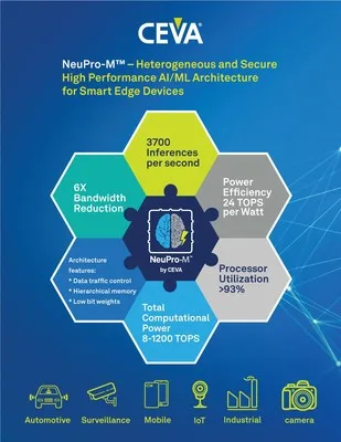 NeuPro-M is the latest generation processor architecture from CEVA for artificial intelligence and machine learning (AI/ML) inference workloads. Targeting the broad markets of Edge AI and Edge Compute, NeuPro-M is a self-contained heterogeneous architecture that is composed of multiple specialized co-processors and configurable hardware accelerators that seamlessly and simultaneously process diverse workloads of Deep Neural Networks, boosting performance by 5-15X compared to its predecessor. NeuPro-M is the latest generation processor architecture from CEVA for artificial intelligence and machine learning (AI/ML) inference workloads. Targeting the broad markets of Edge AI and Edge Compute, NeuPro-M is a self-contained heterogeneous architecture that is composed of multiple specialized co-processors and configurable hardware accelerators that seamlessly and simultaneously process diverse workloads of Deep Neural Networks, boosting performance by 5-15X compared to its predecessor.