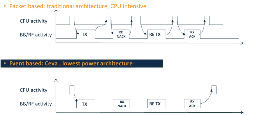 Ceva BLE IP has assistive hardware accelerator to significantly reduce the overall power consumption