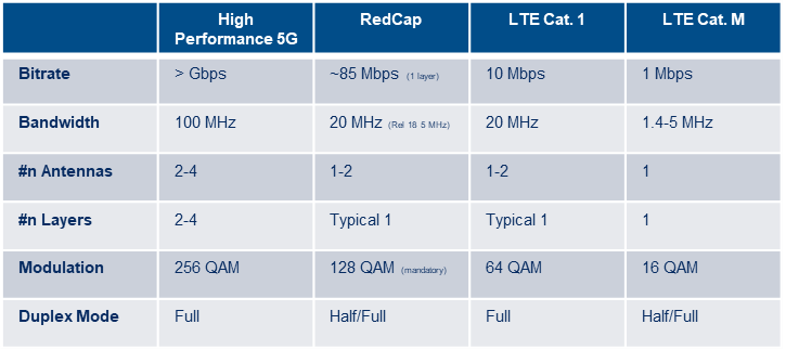 Table 1RedCap compared to legacy cellular technologies