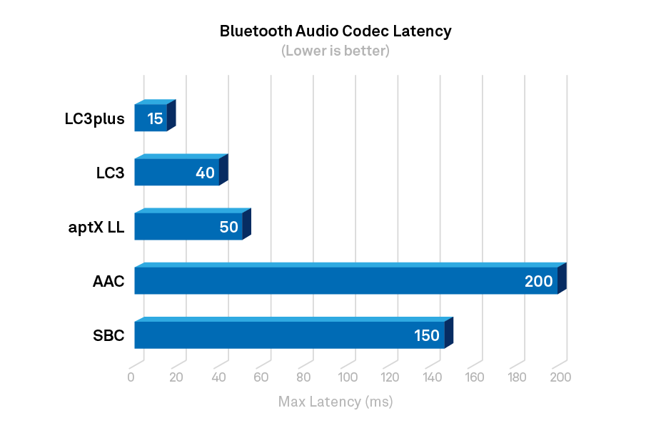 comparison of Bluetooth audio codec latencies