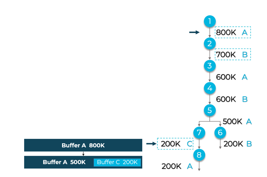 A simple graph in which the initial allocation for buffer A can later be shared between the left and right branches: here the C buffer sits inside the initial A buffer